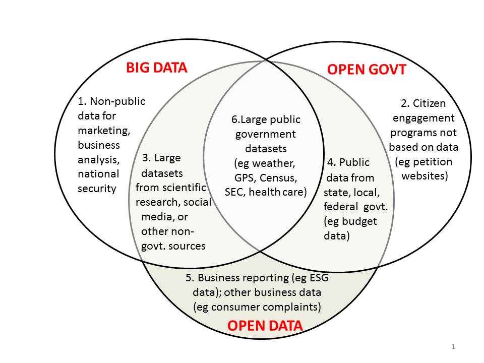 Big Data vs Open Data | 7wData