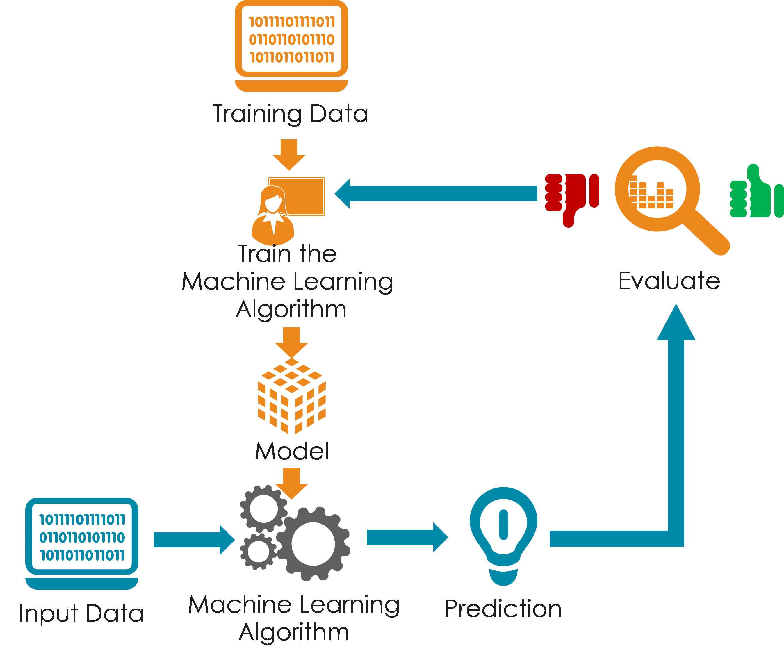 machine learning models