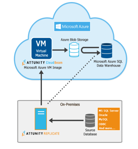 Attunity Cloudbeam Is Now Moving Data To Azure Sql Data Warehouse 7wdata