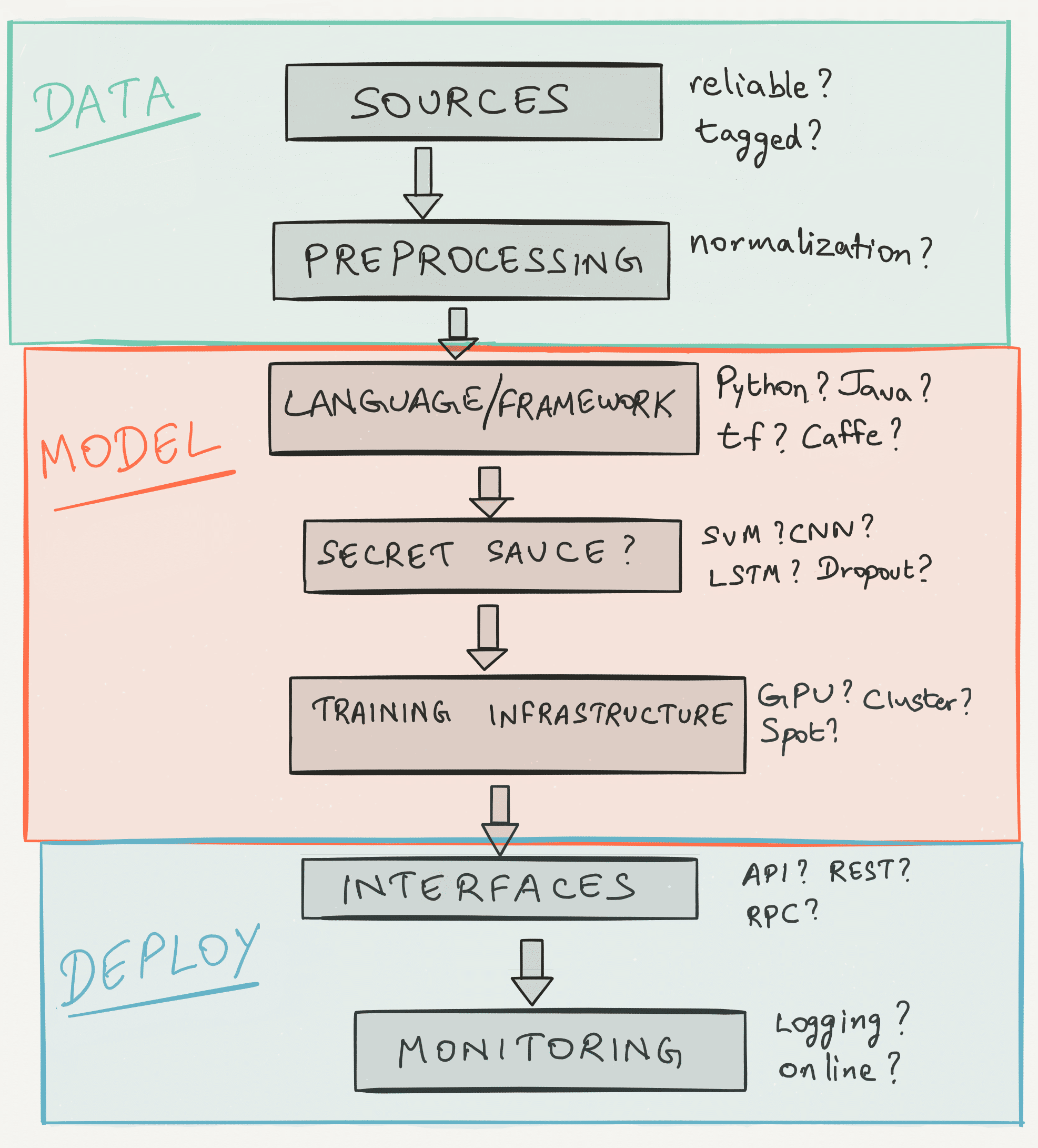 machine learning practice