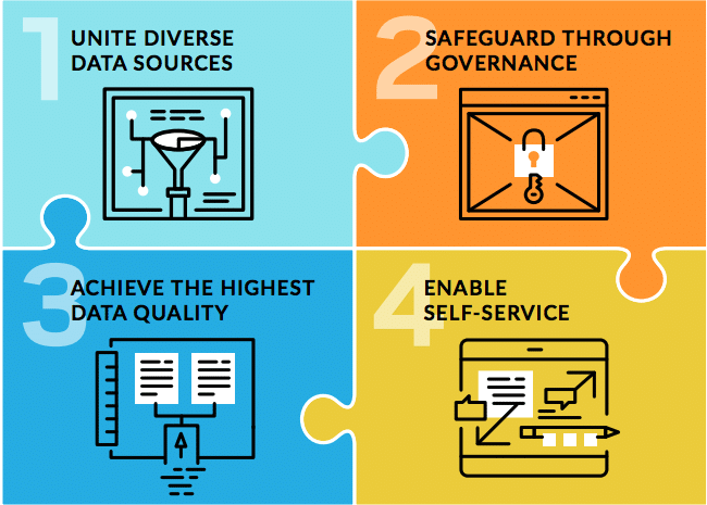 Don’t Let your Data Lake become a Data Swamp | 7wData